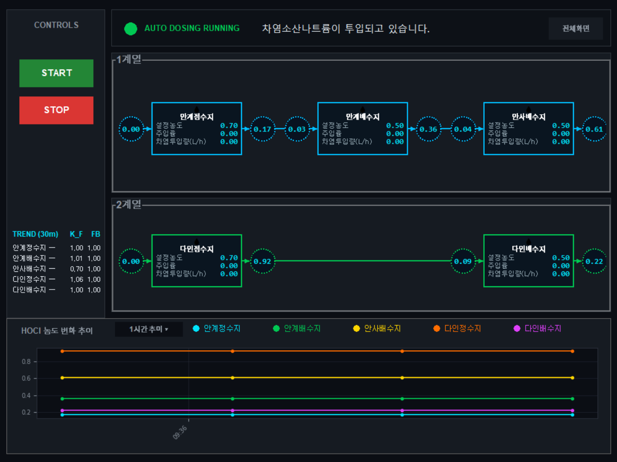 차염소산나트륨 자동주입 운전 화면